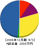 徳岡電工 貸借対照表 2008年12月期