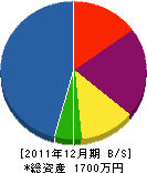 稲永工業 貸借対照表 2011年12月期