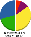 斎藤工務店 貸借対照表 2012年8月期