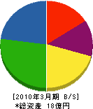 日本建産 貸借対照表 2010年3月期