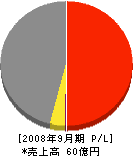 コクヨ北海道販売 損益計算書 2008年9月期