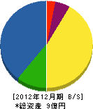 広島ガス可部販売 貸借対照表 2012年12月期