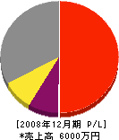 田中水道 損益計算書 2008年12月期