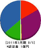 山本技研工機 貸借対照表 2011年3月期