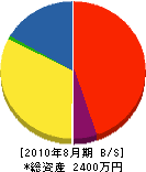 佐藤工業 貸借対照表 2010年8月期