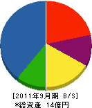 東栄 貸借対照表 2011年9月期
