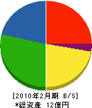 神垣鉄工所 貸借対照表 2010年2月期