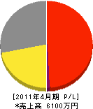 篠塚電気商会 損益計算書 2011年4月期