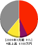 森田三友土建 損益計算書 2009年3月期