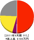 渡辺電気工事 損益計算書 2011年9月期
