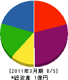 西川電工 貸借対照表 2011年3月期