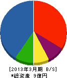 松原組 貸借対照表 2013年3月期