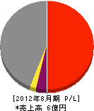 幸友造園土木 損益計算書 2012年8月期