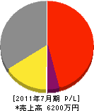 成田建材店 損益計算書 2011年7月期