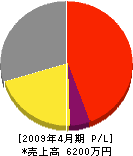 加藤工務店 損益計算書 2009年4月期