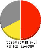 石川鉄工 損益計算書 2010年10月期