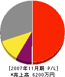デーロス・ジャパン 損益計算書 2007年11月期