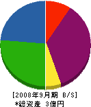 ヨシムラ機械 貸借対照表 2008年9月期
