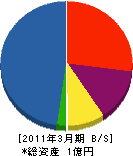 久保田組 貸借対照表 2011年3月期