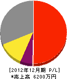 小島鉄工建設 損益計算書 2012年12月期