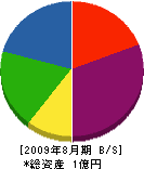 浦山ハウジングセンター 貸借対照表 2009年8月期