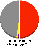 大末田中工務店 損益計算書 2008年3月期