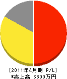 萩原商会 損益計算書 2011年4月期