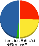 鈴木建設 貸借対照表 2012年10月期