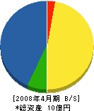 錦江建設 貸借対照表 2008年4月期