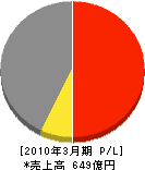 テルウェル西日本 損益計算書 2010年3月期