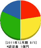 石井電機商会 貸借対照表 2011年12月期