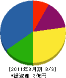 埼玉植物園 貸借対照表 2011年8月期