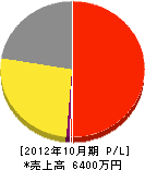 前田プロパン商会 損益計算書 2012年10月期