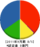 三京建設 貸借対照表 2011年9月期