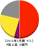 飯田産業 損益計算書 2012年3月期