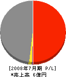 北日本土木 損益計算書 2008年7月期