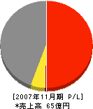 西田工業 損益計算書 2007年11月期