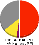 田渕産業 損益計算書 2010年8月期