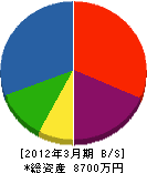 関西電子計測 貸借対照表 2012年3月期