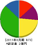 松崎土木 貸借対照表 2011年8月期