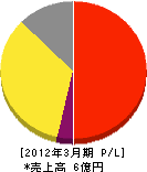 熊本市リサイクル事業センター 損益計算書 2012年3月期