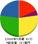 大仙 貸借対照表 2008年5月期