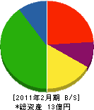 松田屋 貸借対照表 2011年2月期