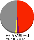 増田建設 損益計算書 2011年9月期