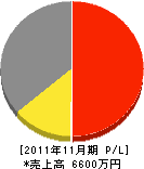 上田中組 損益計算書 2011年11月期