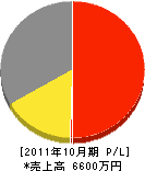 東亜ホーム 損益計算書 2011年10月期