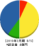 藤田建設工業所 貸借対照表 2010年3月期