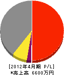 沖野工務店 損益計算書 2012年4月期