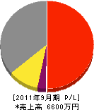 日本プラント 損益計算書 2011年9月期
