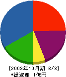 小田原建設 貸借対照表 2009年10月期